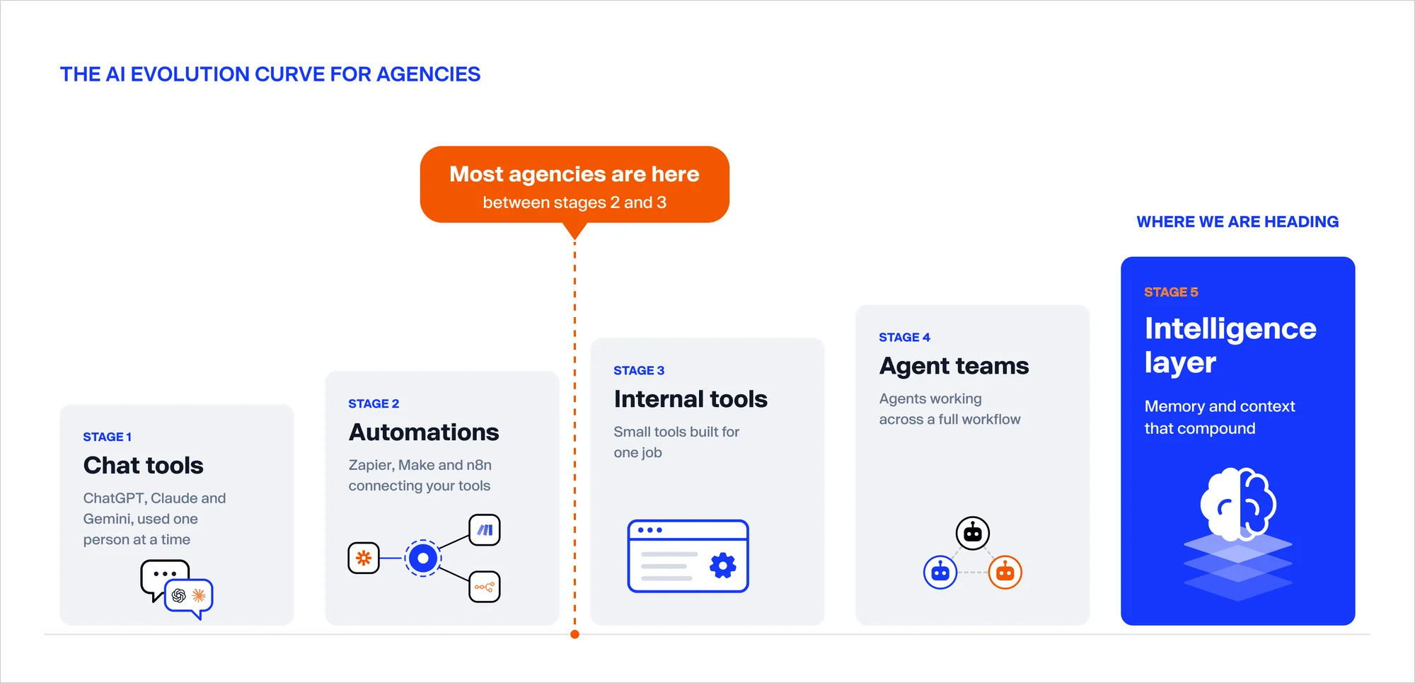 AI evolution curve for agencies: five stages from chat tools to an intelligence layer, with most agencies at stages 2 and 3