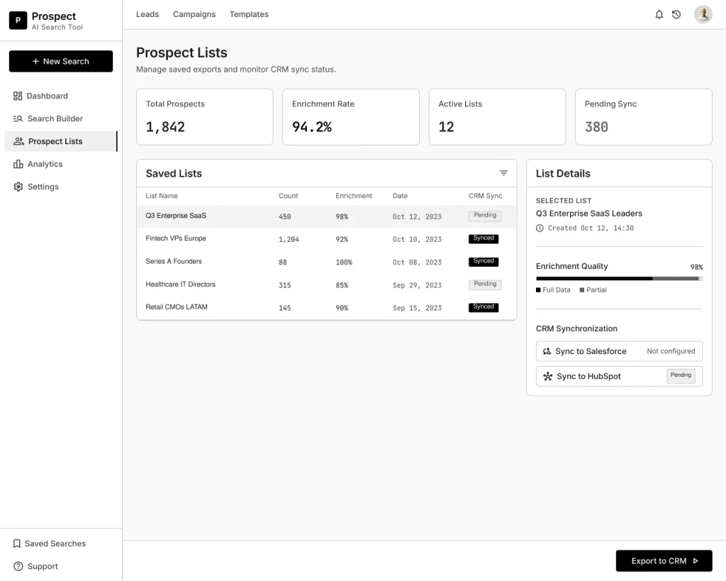 AI lead sourcing dashboard showing saved prospect lists, a 94.2% enrichment rate and CRM sync to Salesforce and HubSpot
