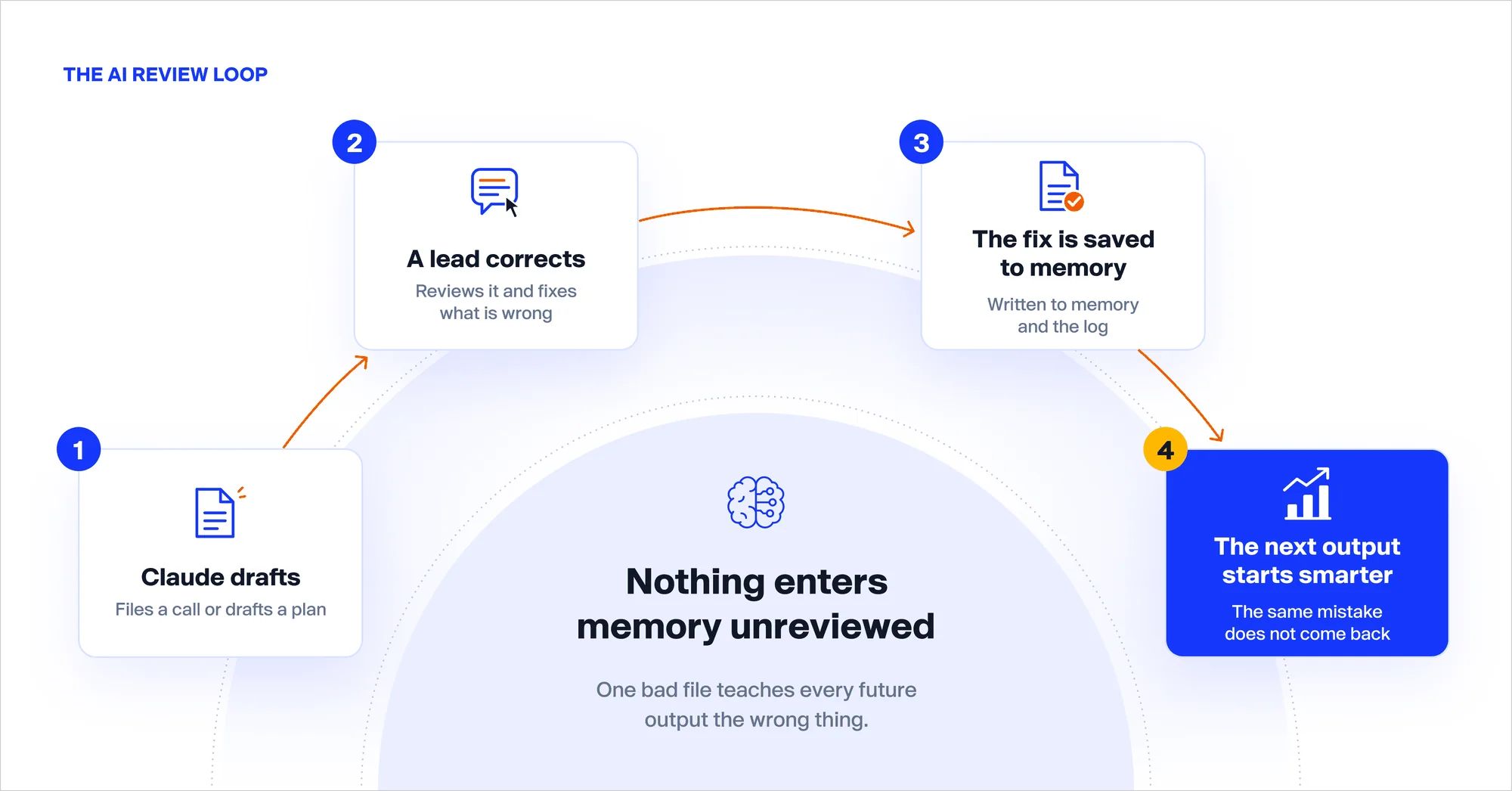 AI review loop for an agency intelligence layer: Claude drafts, a lead corrects, the fix is saved, the next output improves
