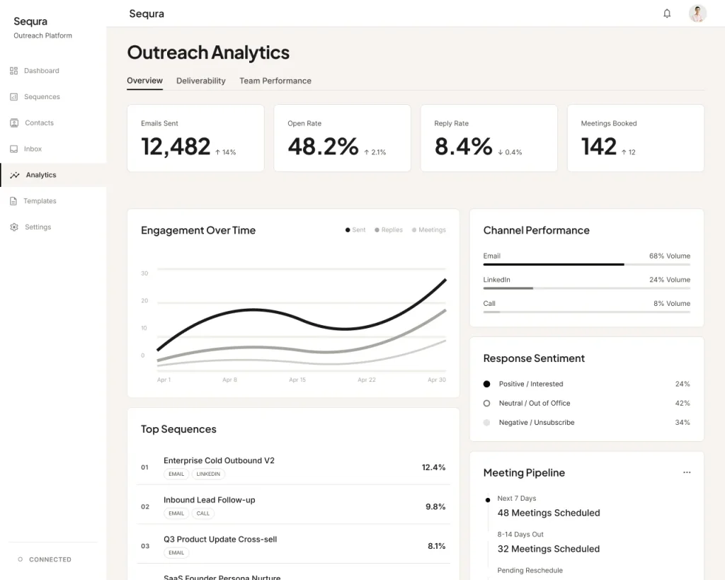 AI sales outreach automation dashboard showing open rate, reply rate, meetings booked and email vs LinkedIn channel performance