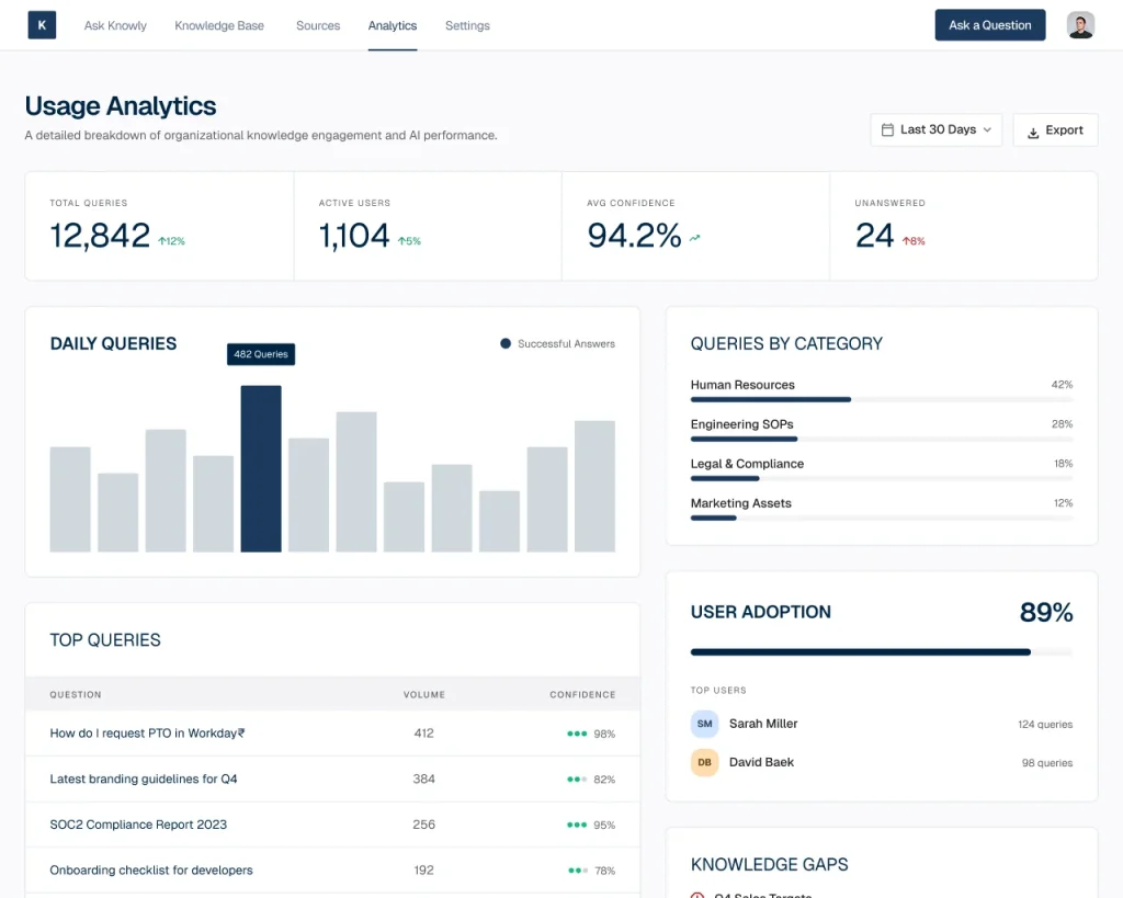 AI team knowledge assistant analytics showing 12,842 queries, 94.2% answer confidence, top questions and 89% user adoption