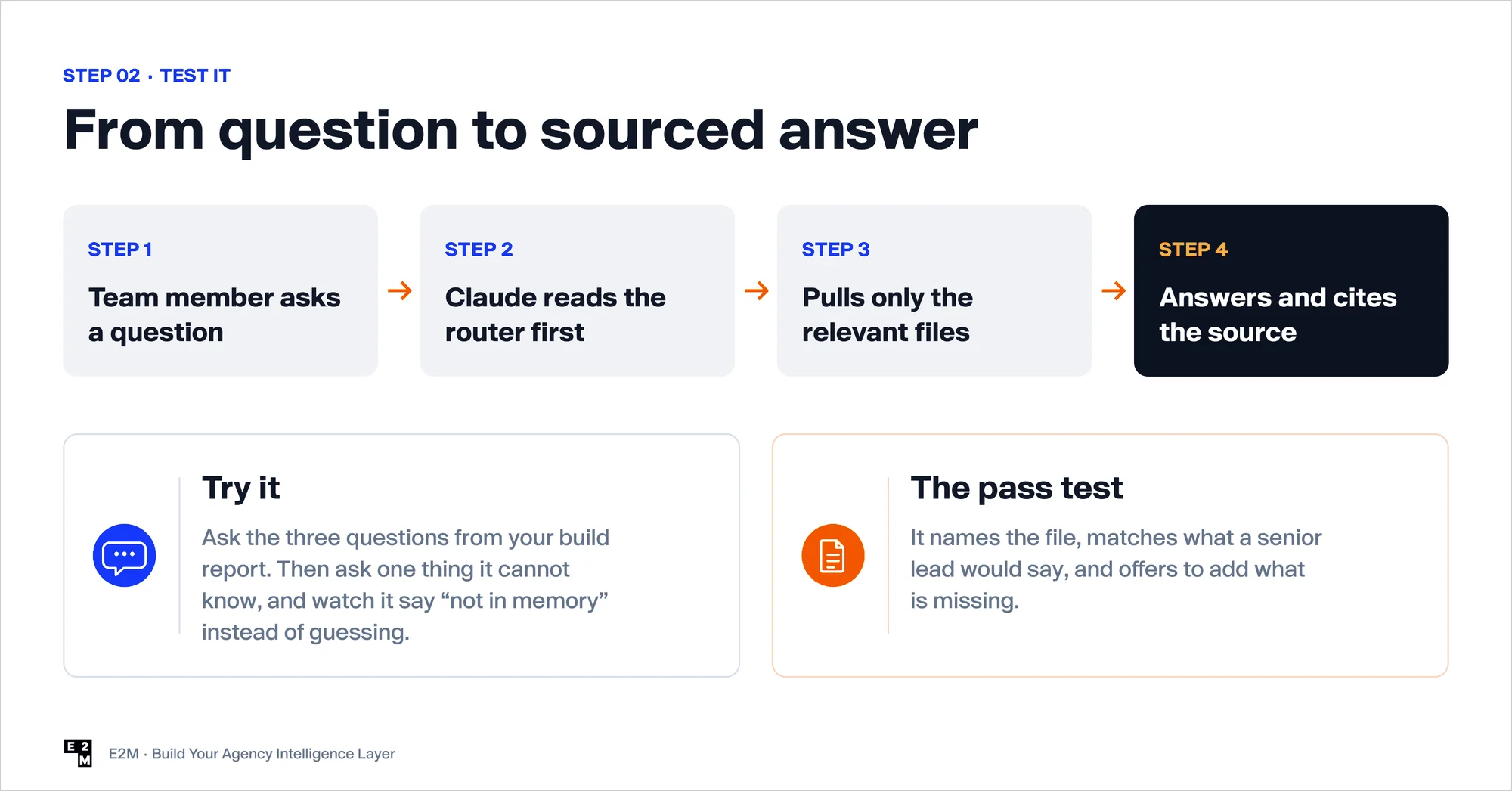 How Claude answers an agency question: reads the router, pulls only the relevant files, then answers and cites the source