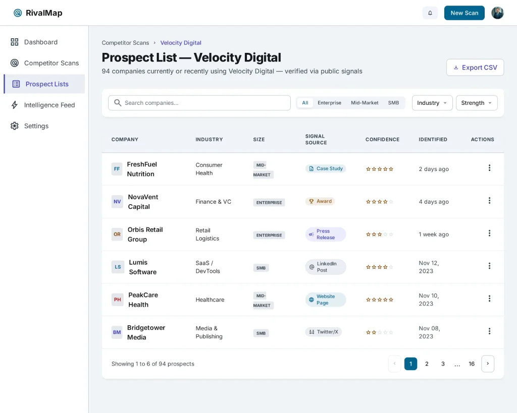 Competitive prospecting list of 94 companies using a competitor agency, with industry, size, signal source and confidence rating