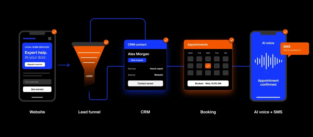 GoHighLevel lead flow for a local service business: website, funnel, CRM, booking, then AI voice and SMS confirmation