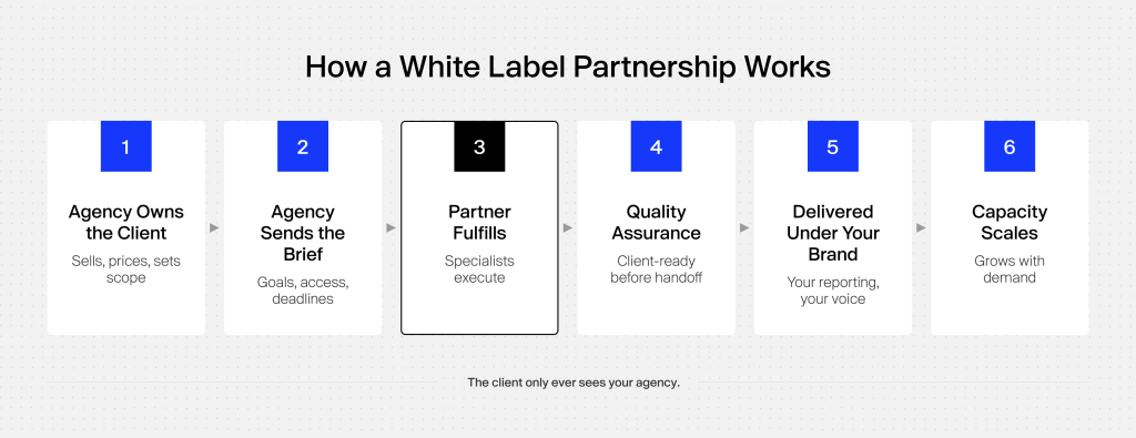 Six-step white label workflow: agency owns the client, sends the brief, partner fulfills, quality assurance, agency delivers under its brand, capacity scales with demand.
