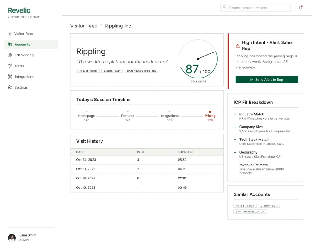 Intent-based lead scoring view showing an 87/100 ICP score, session timeline, visit history and a high-intent alert to the sales rep