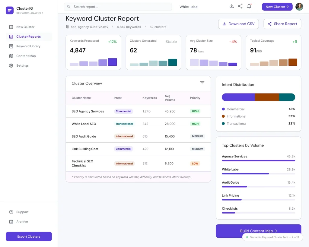Semantic Keyword Cluster Tool AI MicroApp grouping 4,847 keywords into 62 clusters with search intent distribution and priority