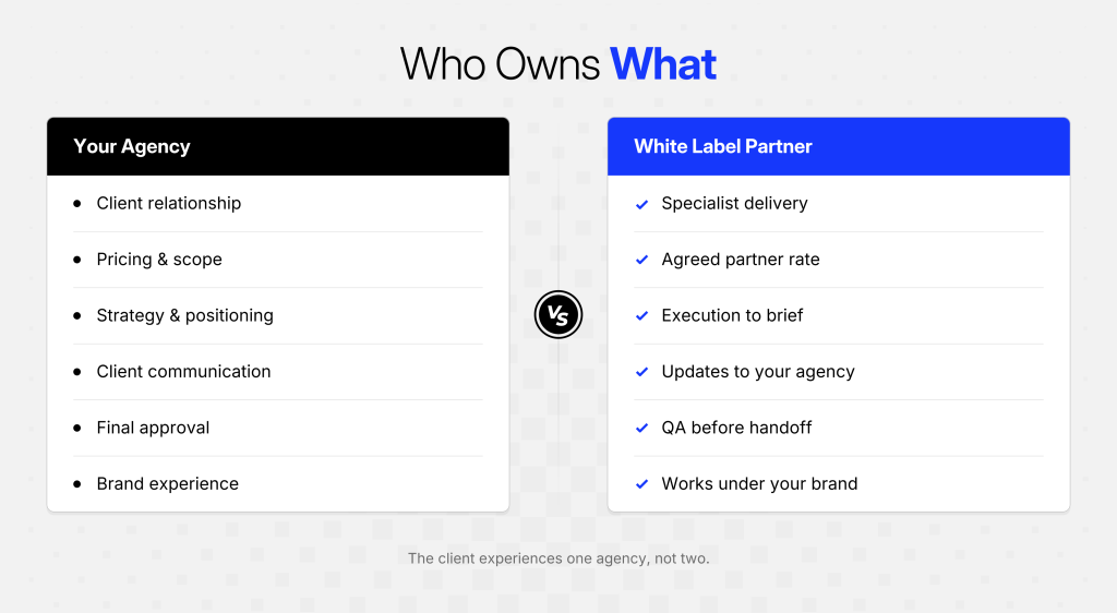 Two-column diagram of white label responsibilities: the agency owns client, pricing, strategy, and brand; the white label partner owns delivery, QA, and reporting to the agency.