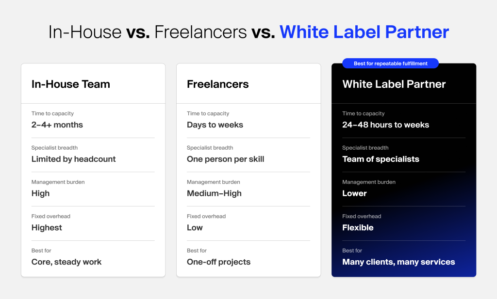 Comparison of in-house team, freelancers, and white label partner across control, time to capacity, specialist breadth, management burden, and fixed overhead.