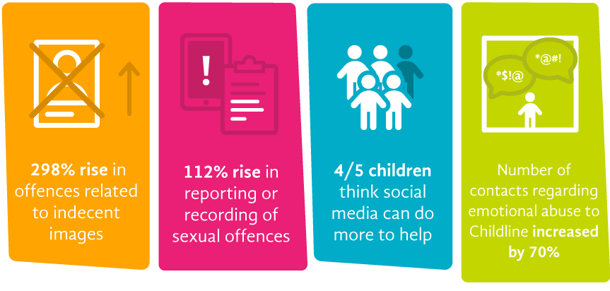 Statistics from NSPCC about internet use by childrens