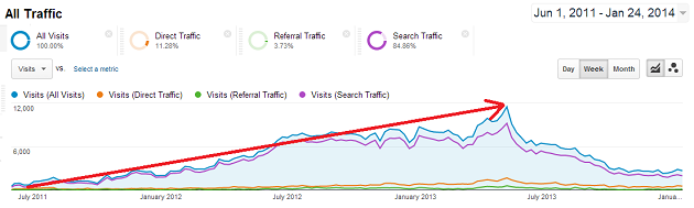 Google Analytics - Chcekl All Traffic
