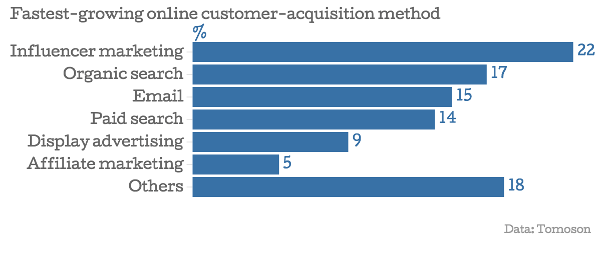 02_Fastest-growing-online-customer-acquisition-method-_chartbuilder
