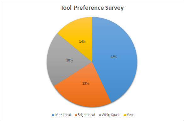 Tool Prefrence Survey For Managing Citations