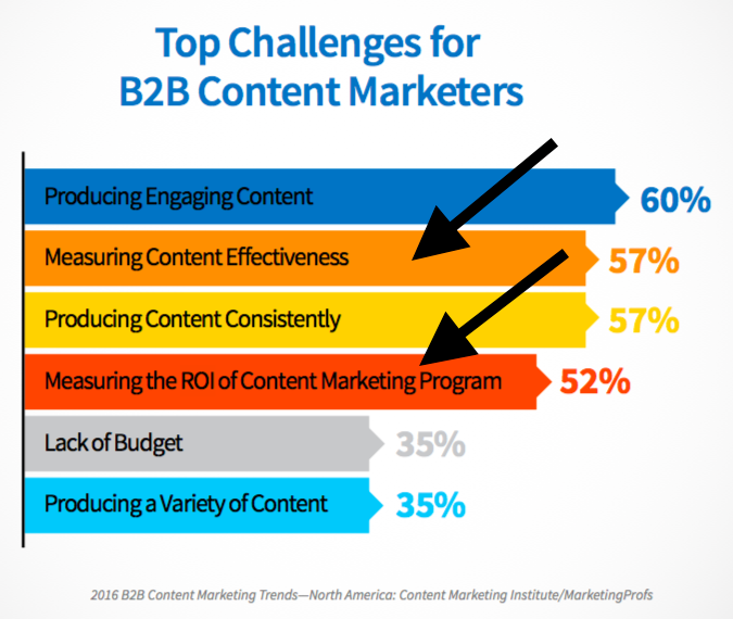 Accurate ROI Measurement - Top Challenges for B2B Content Marketers