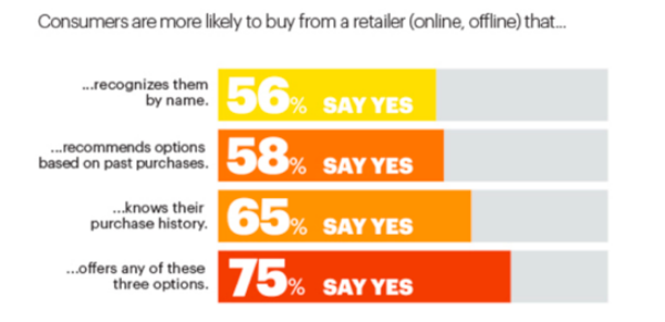 Providing Personalization - Consumer Buying Preferences