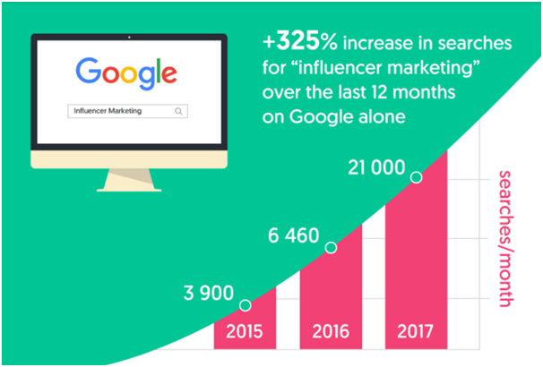 Building Authentic Partnerships - Influencer Marketing Searches On Google