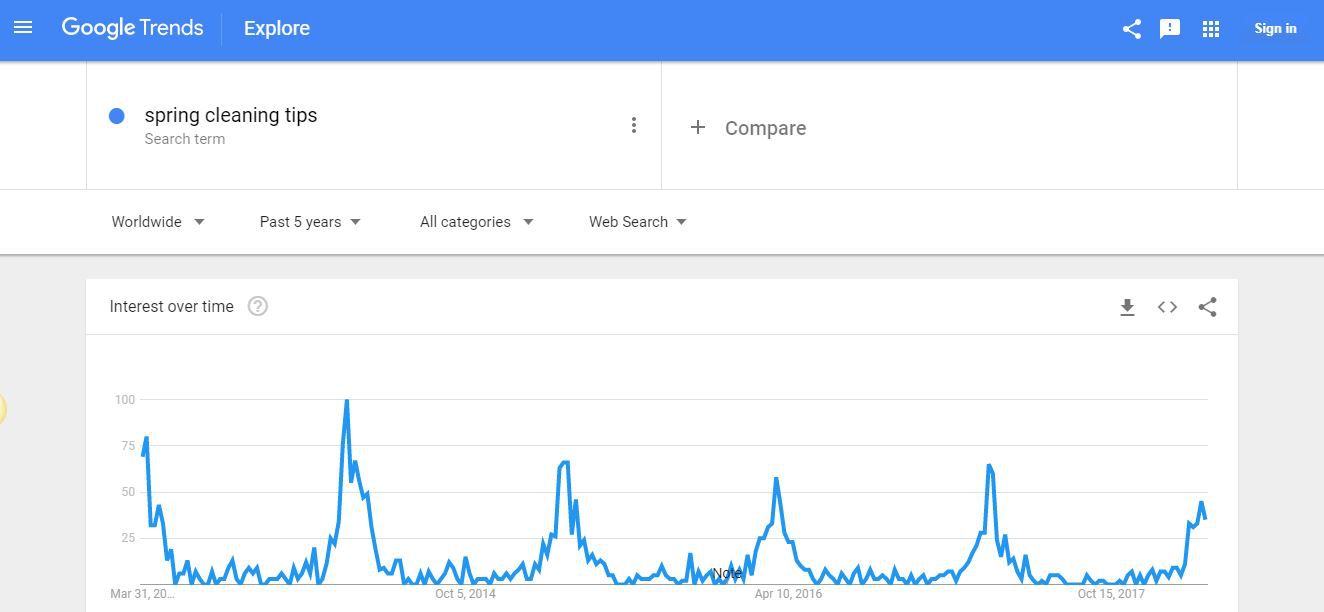 search trends for the term “spring cleaning tips” over the last five years