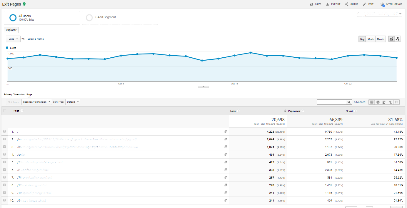 Exit Pages Google Analytics