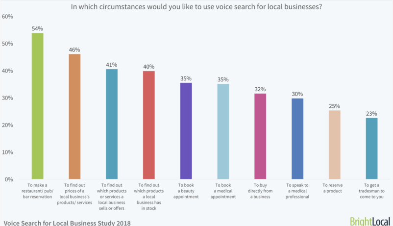Voice Search for Local Business Study 2018