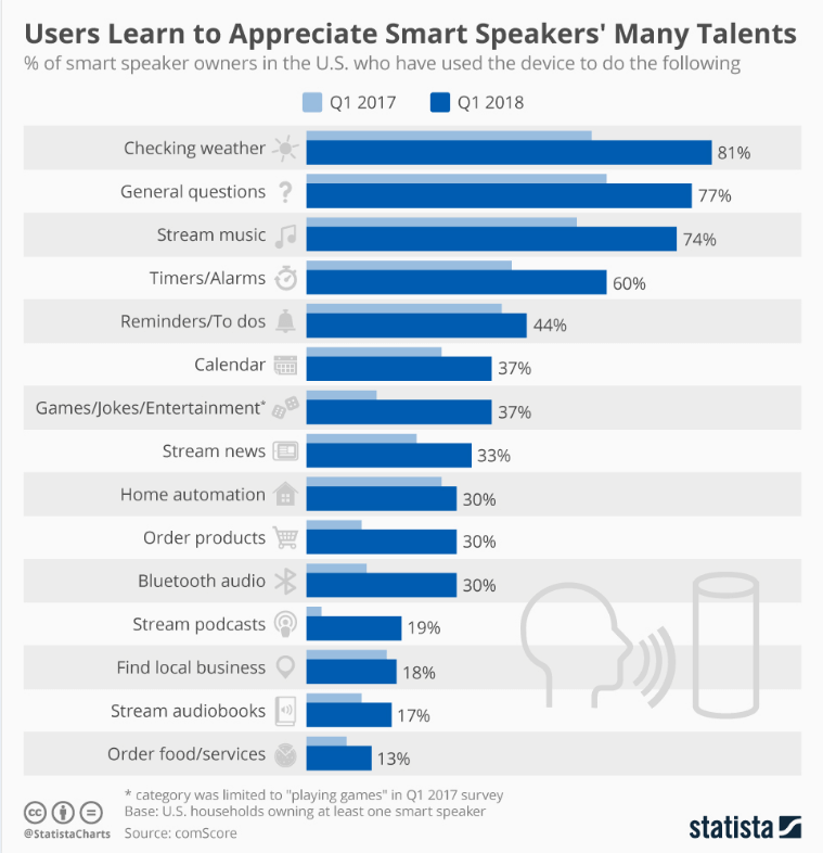 Use of smart speakers for various tasks in US