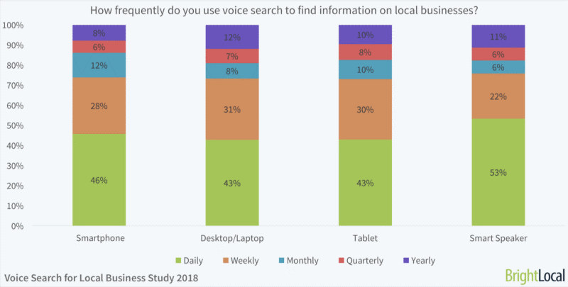 BrightLocal data shows that most of voice searches are searches for local business