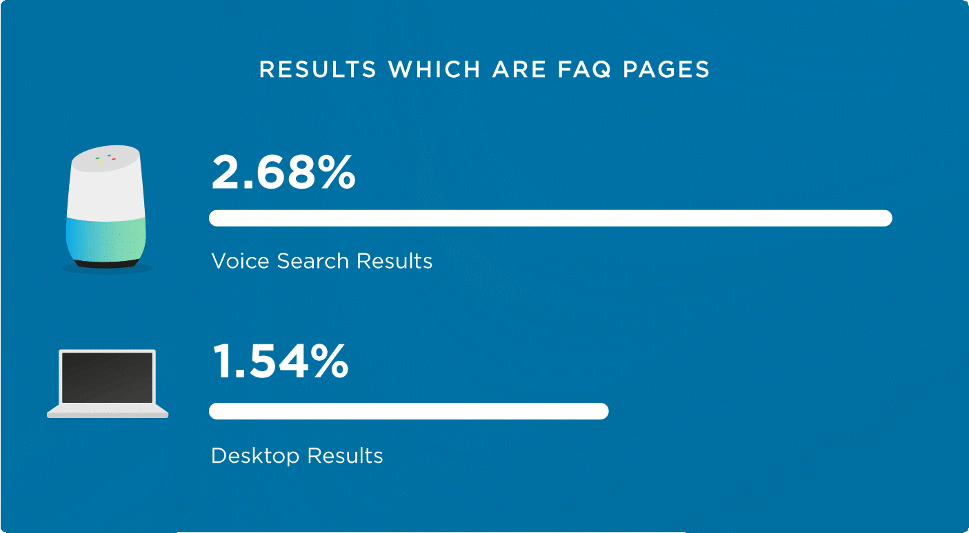 Stats showing FAQ pages have better chance of getting displayed in voice search results