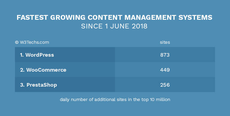 WordPress websites - Fastest Growing Content Management System 