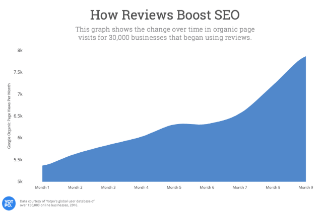 A Study By Yotpo - How Reviews Boot SEO?
