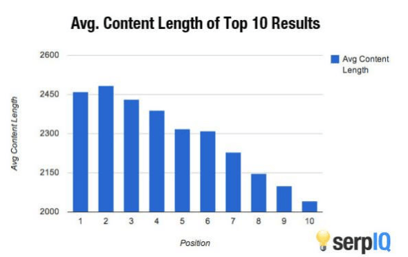 Average Content Length Of Top 10 Google Result By SerpIQ