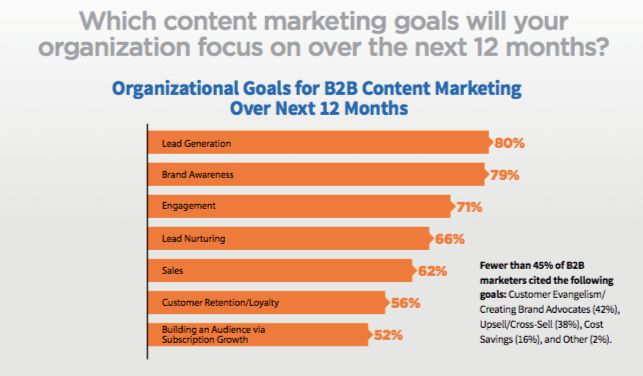 Content Marketing Goals For Organization To Focus For Future