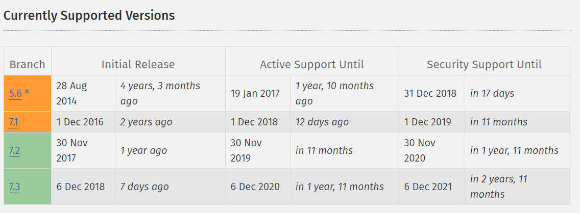 Versions of PHP along with their active and security support dates
