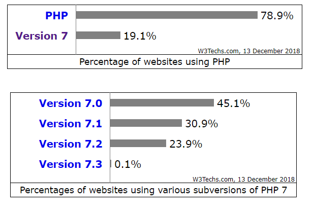 Number of users using different versions of PHP