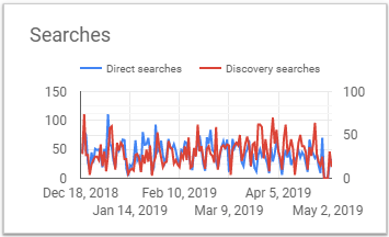 graph compare the direct searches to the discovery searches