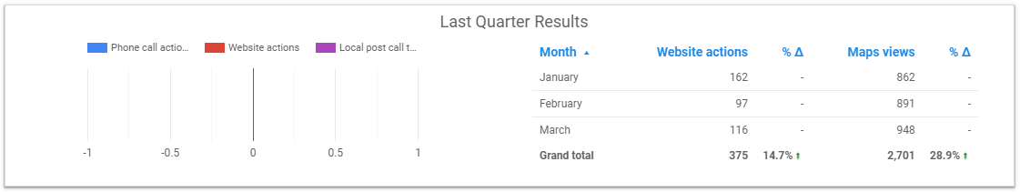 GMB Dashboard - Last Quarter Result
