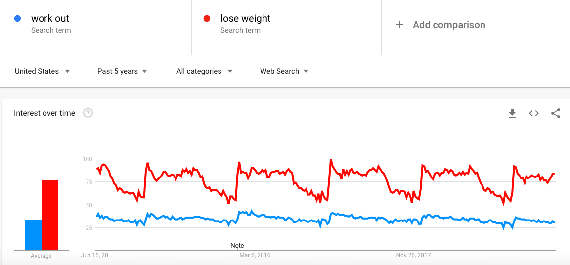 local seo for fitness gyms - google trends data