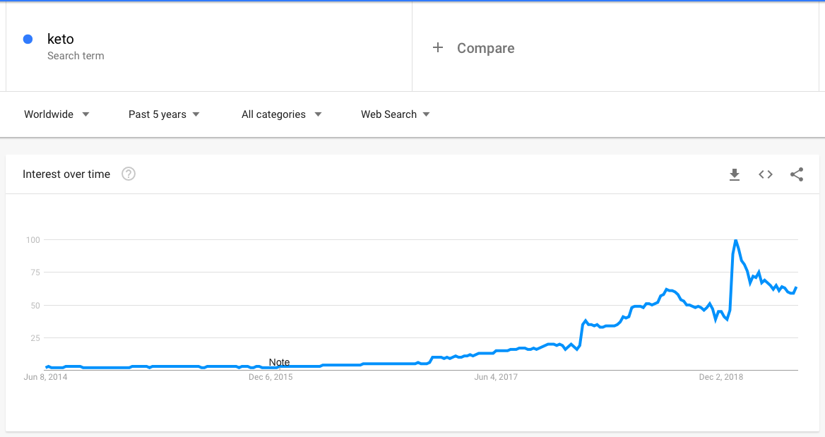 local seo for fitness gyms - graph of number of online searches for the phrase keto diet