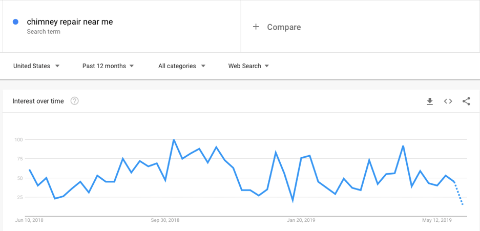 local seo for home renovation services - google trends graph for chimney repair near me keyword