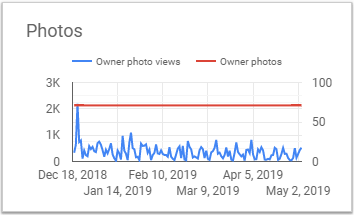 traffic data for owner photo views
