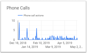 traffic data when people call-interact with the phone number icon on your gmb post