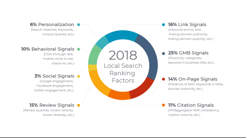 2018 Local Search Ranking Factors