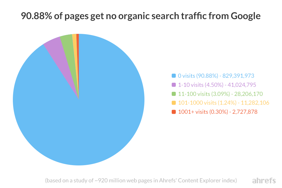 91% of Content Gets No Traffic From Google