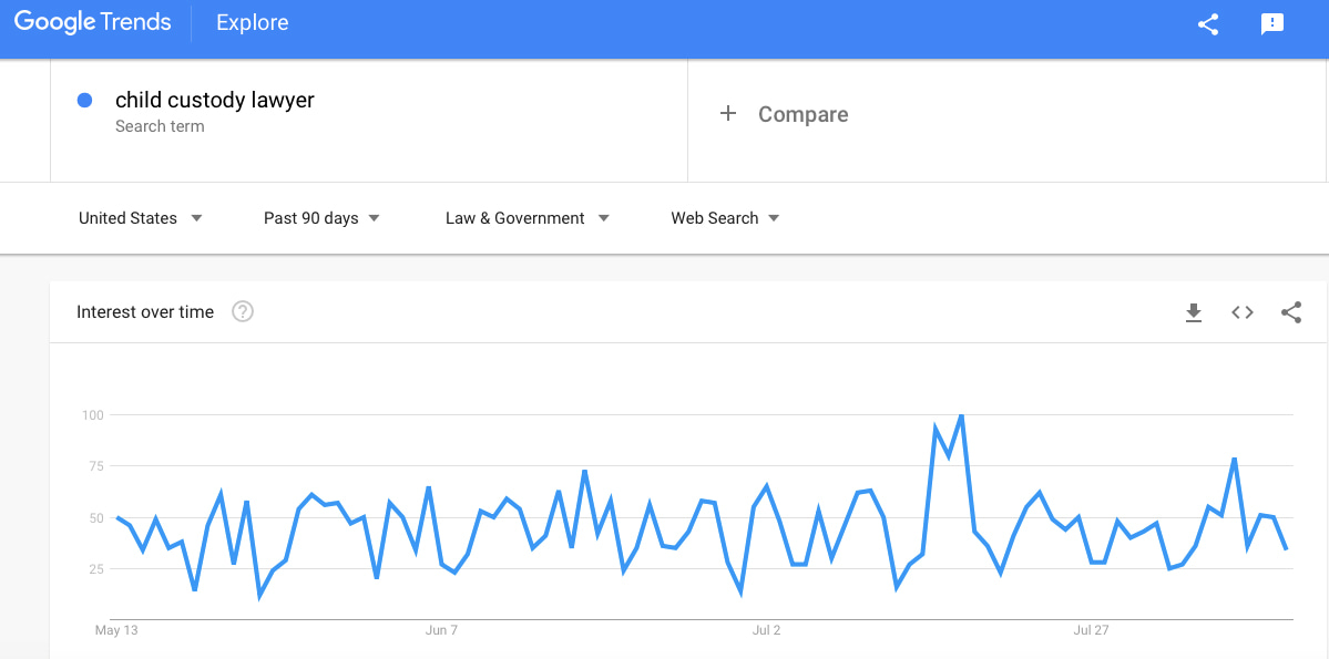 Child Custody Lawyer Keyword Search Result on Google Trends