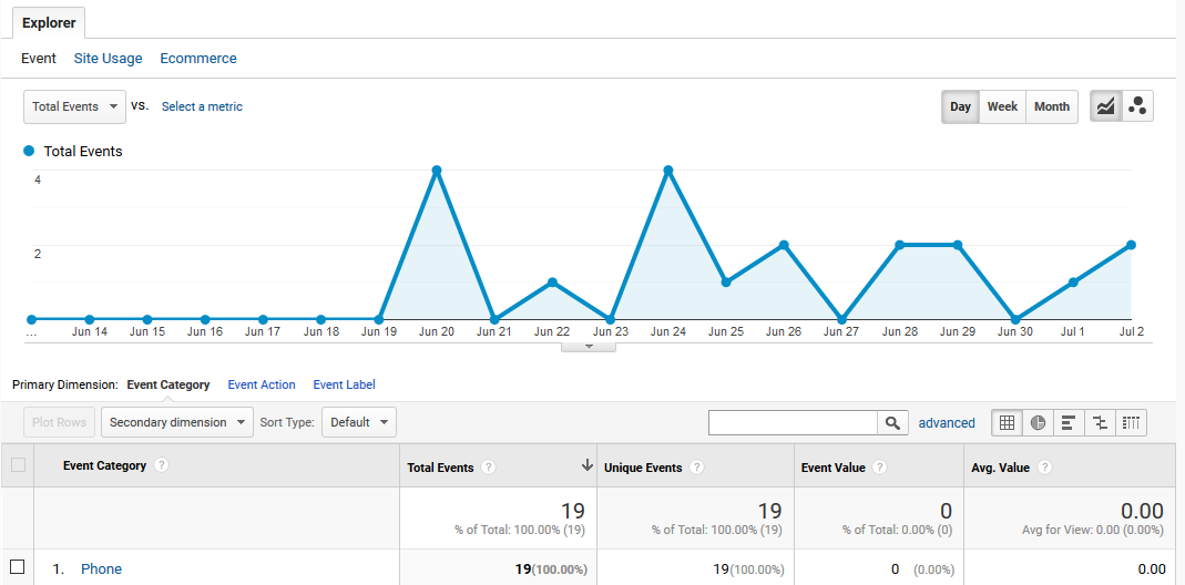 Event Result in Google Analytic Event