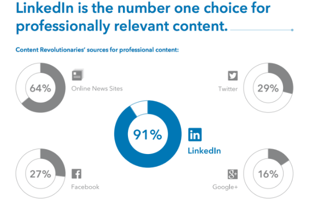 Linkedin Content Marketing Statistics