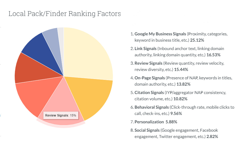 local pack-finder ranking factors by Moz