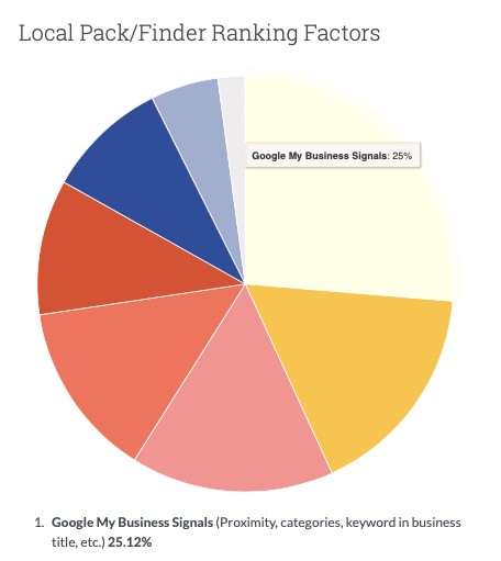 Local Pack/Finder Ranking Factors