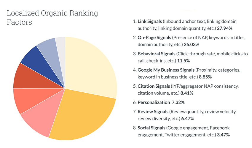 Localized Organic Search Ranking Factors or Signals