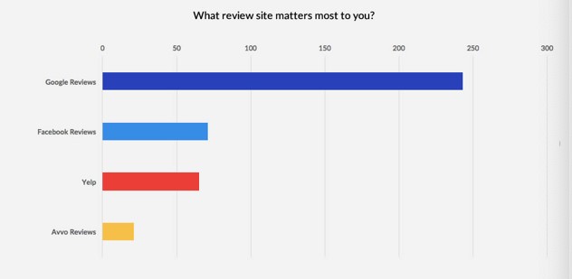 People Use Third-party Review Sites to Find an Attorney