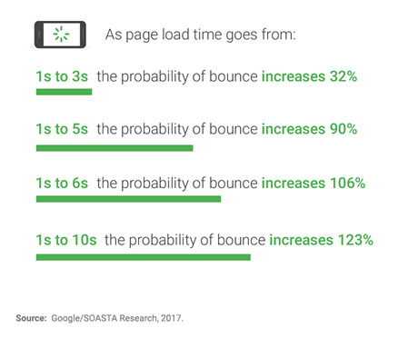 Google/SOASTA Research - Bounce Rate Increases to 32% as The Page Loading Time Increases