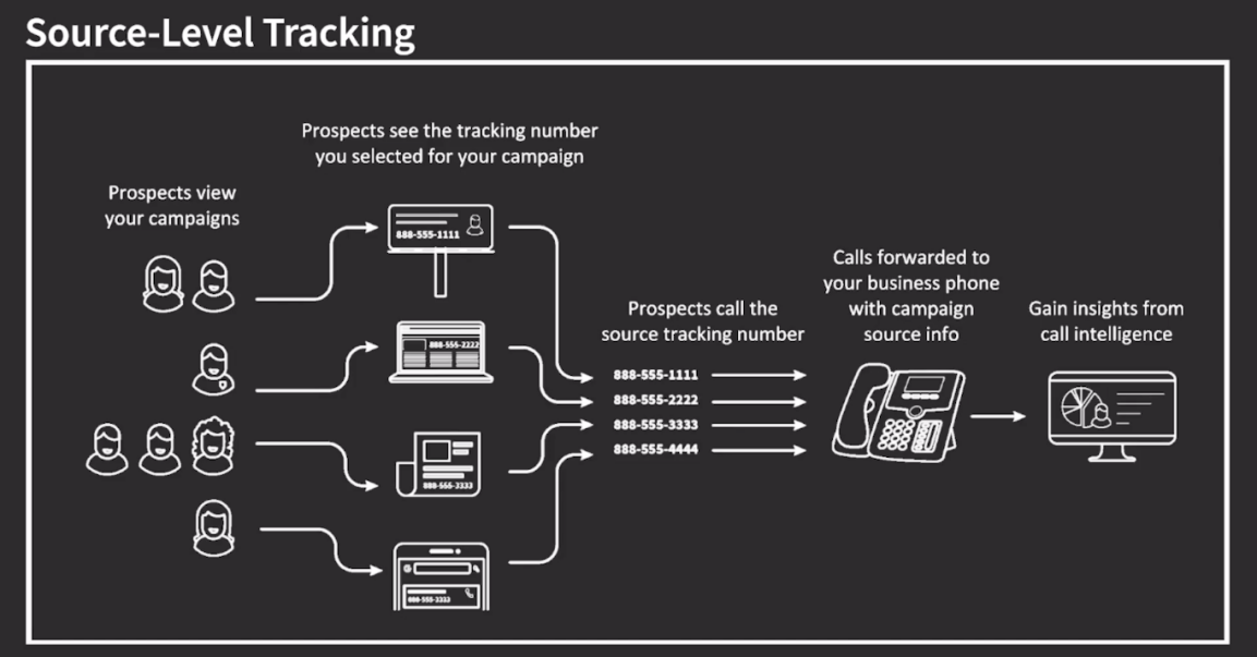 Source Level Business Call Tracking